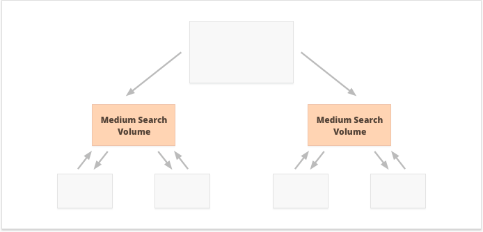 use palavras-chave de alto e médio volume de pesquisa para fortalecer um conjunto restrito de páginas